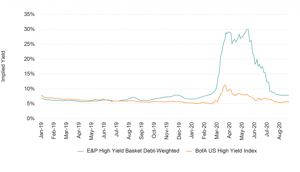 E&P Issuer Yields Relative to BofA US High Yield Index