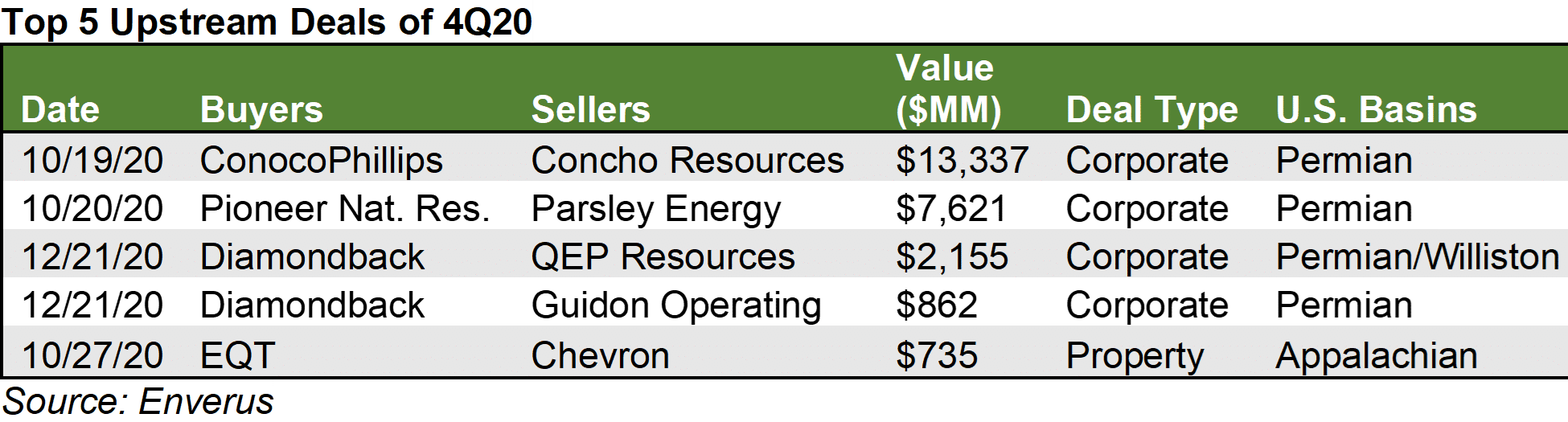Top five upstream deals of Q4 2020