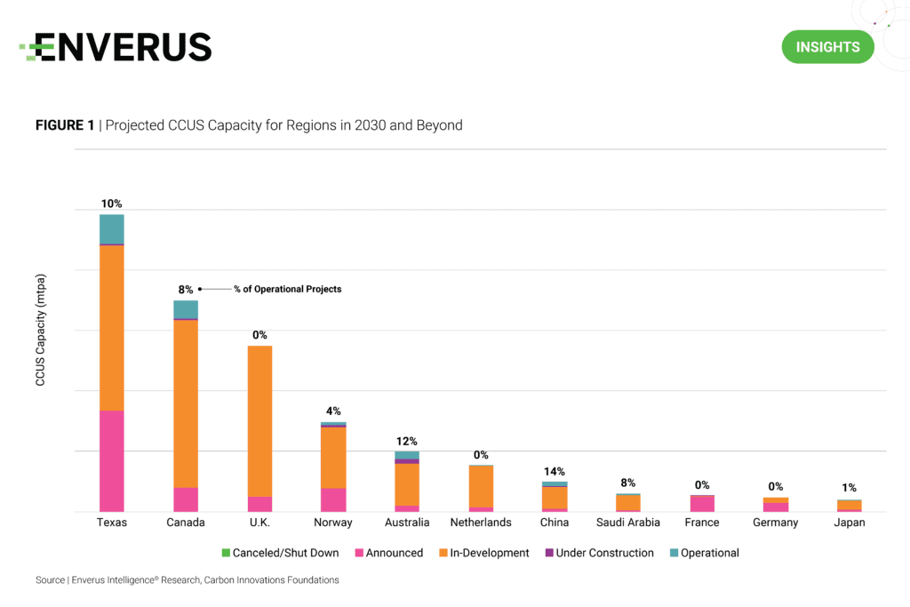 projected-ccus-capacity-for-regions-in-2030-and-beyond